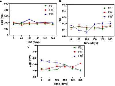 Nanocarriers From Natural Lipids With In Vitro Activity Against Campylobacter jejuni